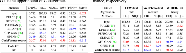 Figure 3 for Towards Robust Blind Face Restoration with Codebook Lookup Transformer