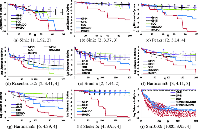 Figure 3 for Bayesian Optimization with Exponential Convergence