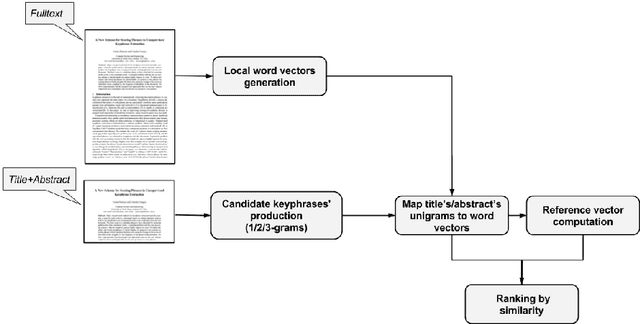 Figure 1 for Local Word Vectors Guiding Keyphrase Extraction