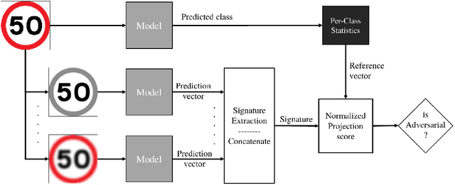 Figure 1 for A Statistical Defense Approach for Detecting Adversarial Examples