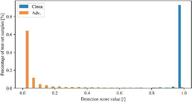 Figure 3 for A Statistical Defense Approach for Detecting Adversarial Examples