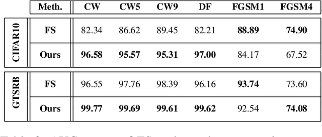 Figure 4 for A Statistical Defense Approach for Detecting Adversarial Examples