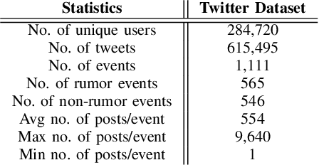 Figure 4 for Attention Based Neural Architecture for Rumor Detection with Author Context Awareness