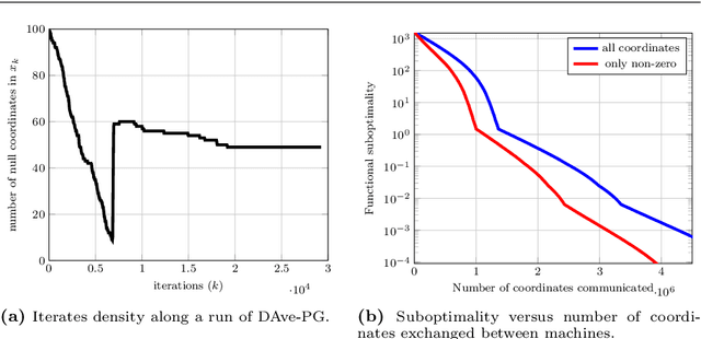 Figure 3 for Nonsmoothness in Machine Learning: specific structure, proximal identification, and applications