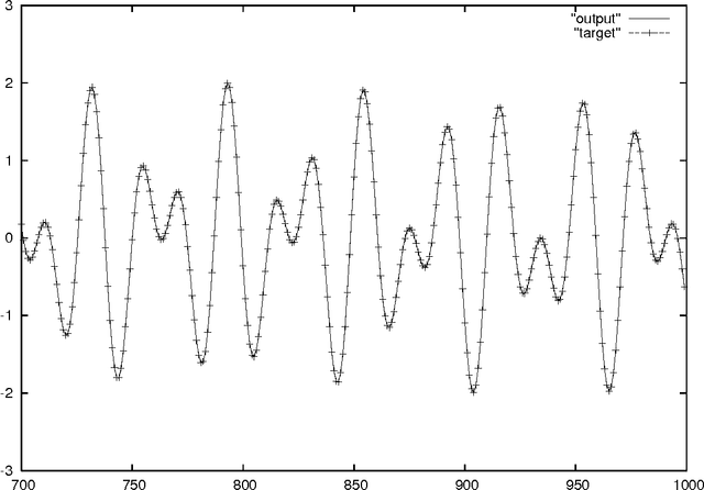 Figure 3 for Evolino for recurrent support vector machines