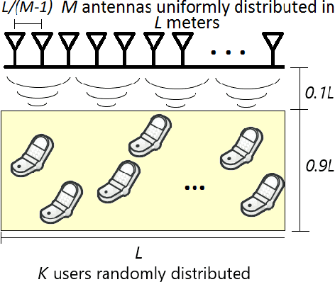 Figure 1 for Antenna Selection for Improving Energy Efficiency in XL-MIMO Systems