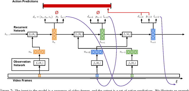 Figure 3 for End-to-end Learning of Action Detection from Frame Glimpses in Videos