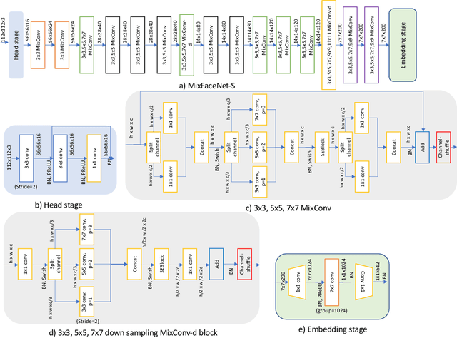 Figure 1 for MixFaceNets: Extremely Efficient Face Recognition Networks