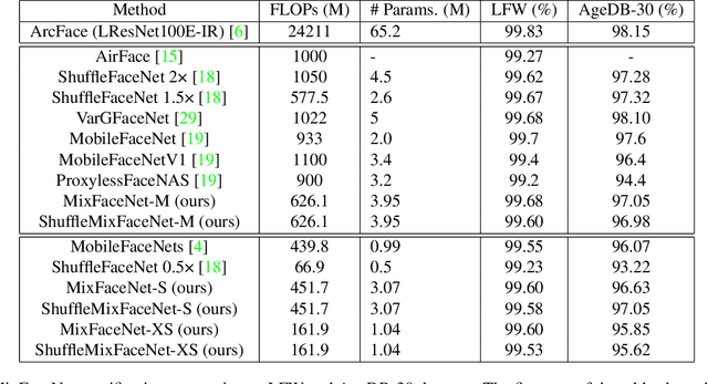 Figure 2 for MixFaceNets: Extremely Efficient Face Recognition Networks