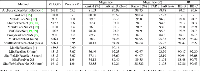 Figure 3 for MixFaceNets: Extremely Efficient Face Recognition Networks