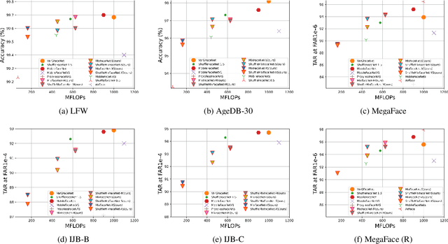 Figure 4 for MixFaceNets: Extremely Efficient Face Recognition Networks