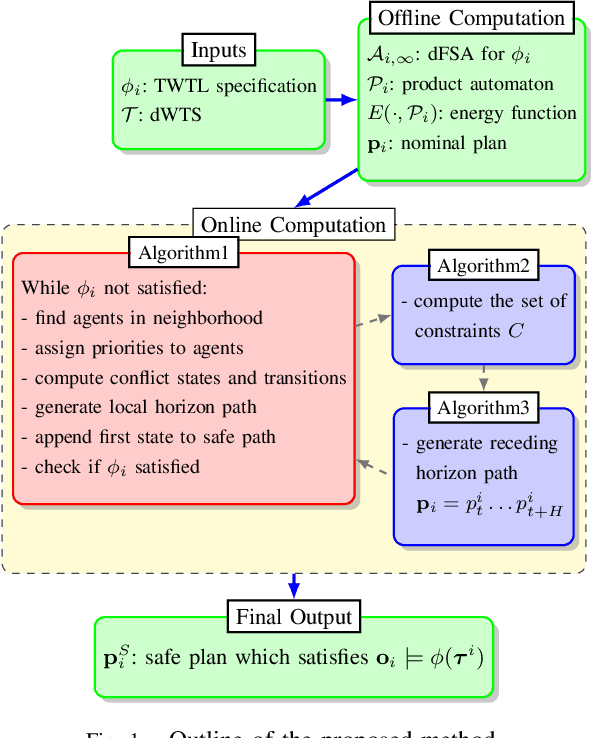 Figure 1 for Decentralized Safe Reactive Planning under TWTL Specifications