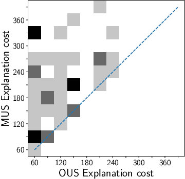 Figure 2 for Efficiently Explaining CSPs with Unsatisfiable Subset Optimization