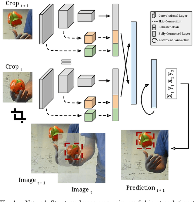 Figure 1 for Re3 : Real-Time Recurrent Regression Networks for Visual Tracking of Generic Objects