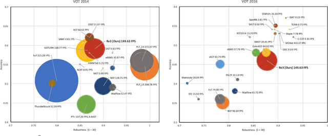 Figure 3 for Re3 : Real-Time Recurrent Regression Networks for Visual Tracking of Generic Objects