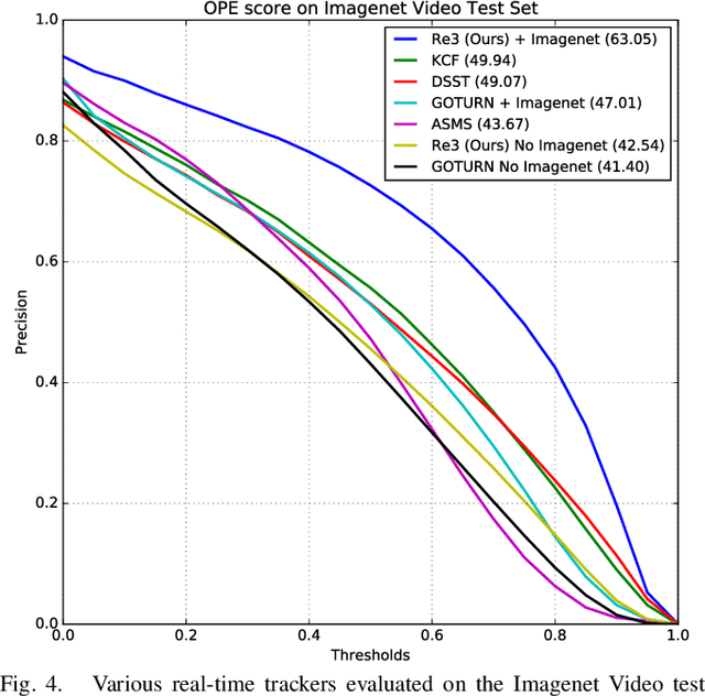 Figure 4 for Re3 : Real-Time Recurrent Regression Networks for Visual Tracking of Generic Objects