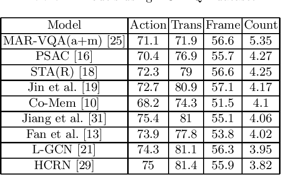 Figure 3 for Recent Advances in Video Question Answering: A Review of Datasets and Methods