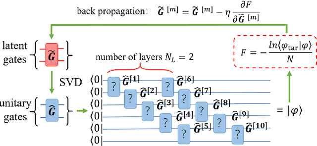 Figure 1 for Automatically Differentiable Quantum Circuit for Many-qubit State Preparation