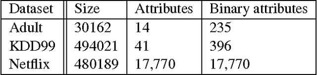 Figure 1 for Dual Query: Practical Private Query Release for High Dimensional Data
