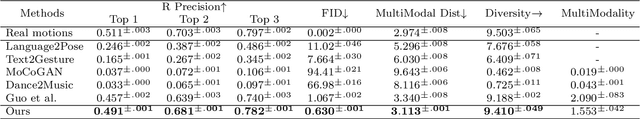 Figure 2 for MotionDiffuse: Text-Driven Human Motion Generation with Diffusion Model