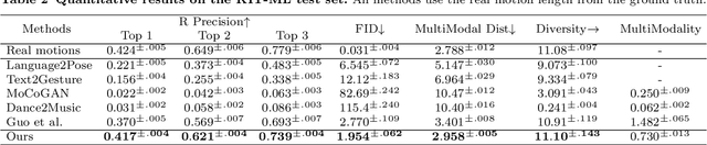 Figure 4 for MotionDiffuse: Text-Driven Human Motion Generation with Diffusion Model