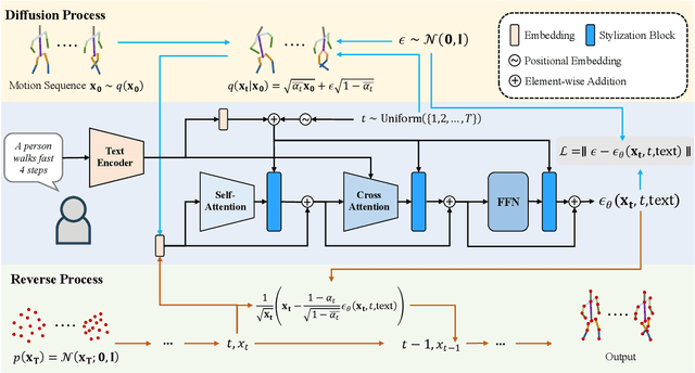 Figure 3 for MotionDiffuse: Text-Driven Human Motion Generation with Diffusion Model