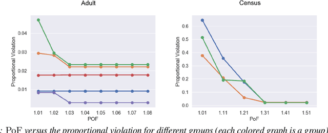 Figure 3 for Fair Clustering Under a Bounded Cost