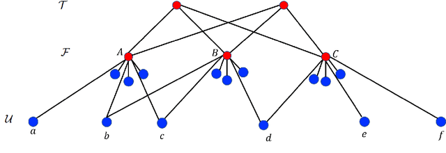 Figure 4 for Fair Clustering Under a Bounded Cost