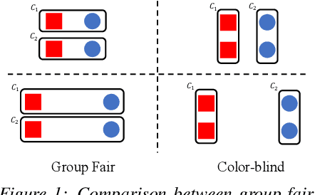 Figure 1 for Fair Clustering Under a Bounded Cost