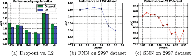 Figure 4 for Deep Learning over Multi-field Categorical Data: A Case Study on User Response Prediction