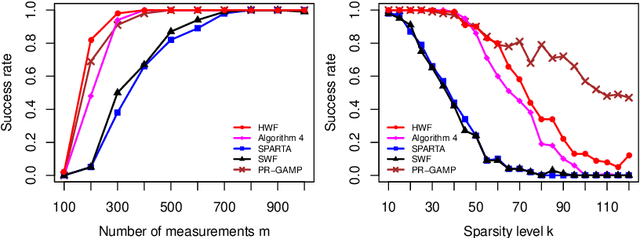 Figure 2 for Hadamard Wirtinger Flow for Sparse Phase Retrieval