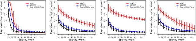 Figure 1 for Hadamard Wirtinger Flow for Sparse Phase Retrieval