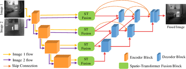 Figure 2 for Image Fusion Transformer