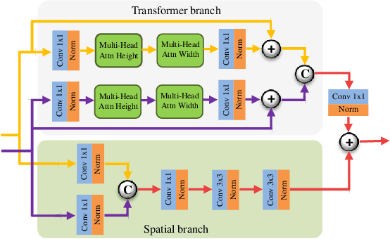 Figure 3 for Image Fusion Transformer