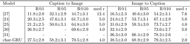 Figure 4 for Learning semantic sentence representations from visually grounded language without lexical knowledge