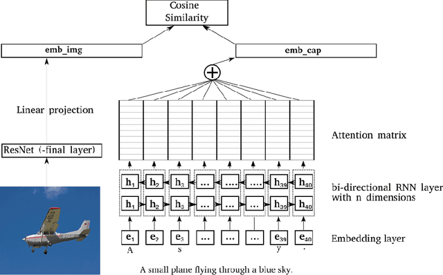 Figure 1 for Learning semantic sentence representations from visually grounded language without lexical knowledge