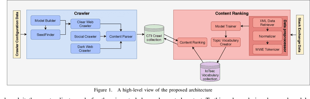 Figure 1 for A Crawler Architecture for Harvesting the Clear, Social, and Dark Web for IoT-Related Cyber-Threat Intelligence