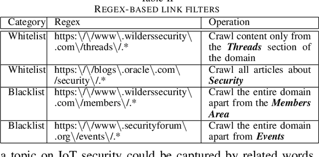 Figure 4 for A Crawler Architecture for Harvesting the Clear, Social, and Dark Web for IoT-Related Cyber-Threat Intelligence