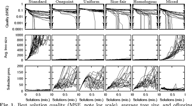 Figure 2 for On the Success Rate of Crossover Operators for Genetic Programming with Offspring Selection