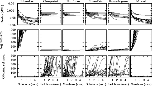 Figure 3 for On the Success Rate of Crossover Operators for Genetic Programming with Offspring Selection