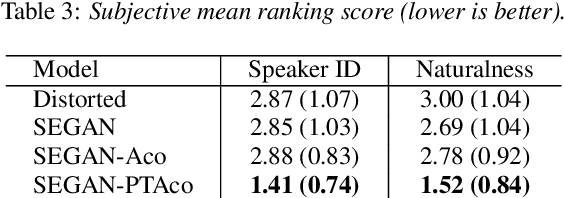 Figure 4 for Towards Generalized Speech Enhancement with Generative Adversarial Networks