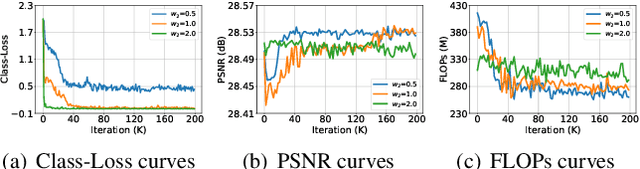 Figure 3 for ClassSR: A General Framework to Accelerate Super-Resolution Networks by Data Characteristic