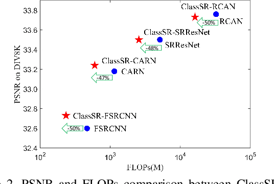 Figure 4 for ClassSR: A General Framework to Accelerate Super-Resolution Networks by Data Characteristic