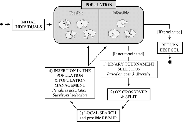 Figure 1 for Hybrid Genetic Search for the CVRP: Open-Source Implementation and SWAP* Neighborhood