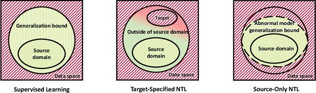 Figure 1 for Non-Transferable Learning: A New Approach for Model Verification and Authorization