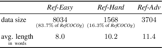 Figure 2 for Words aren't enough, their order matters: On the Robustness of Grounding Visual Referring Expressions