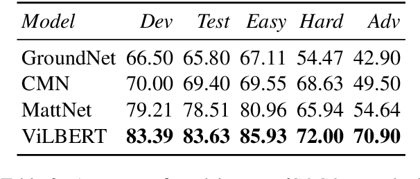 Figure 4 for Words aren't enough, their order matters: On the Robustness of Grounding Visual Referring Expressions