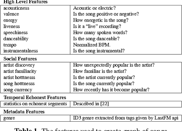 Figure 2 for Song Recommendation with Non-Negative Matrix Factorization and Graph Total Variation