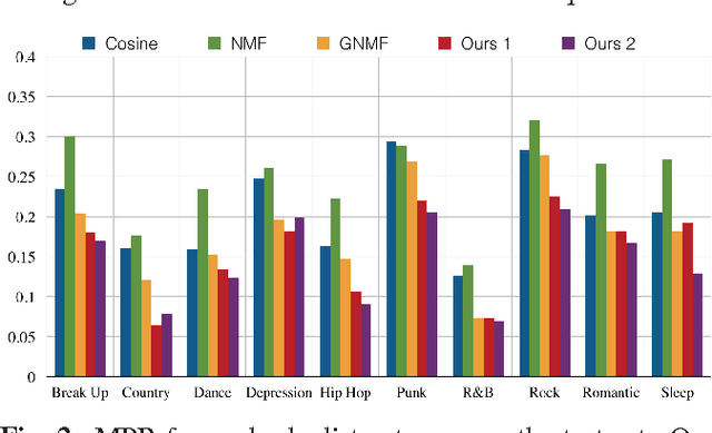 Figure 4 for Song Recommendation with Non-Negative Matrix Factorization and Graph Total Variation