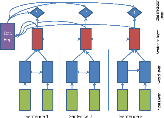 Figure 1 for SummaRuNNer: A Recurrent Neural Network based Sequence Model for Extractive Summarization of Documents